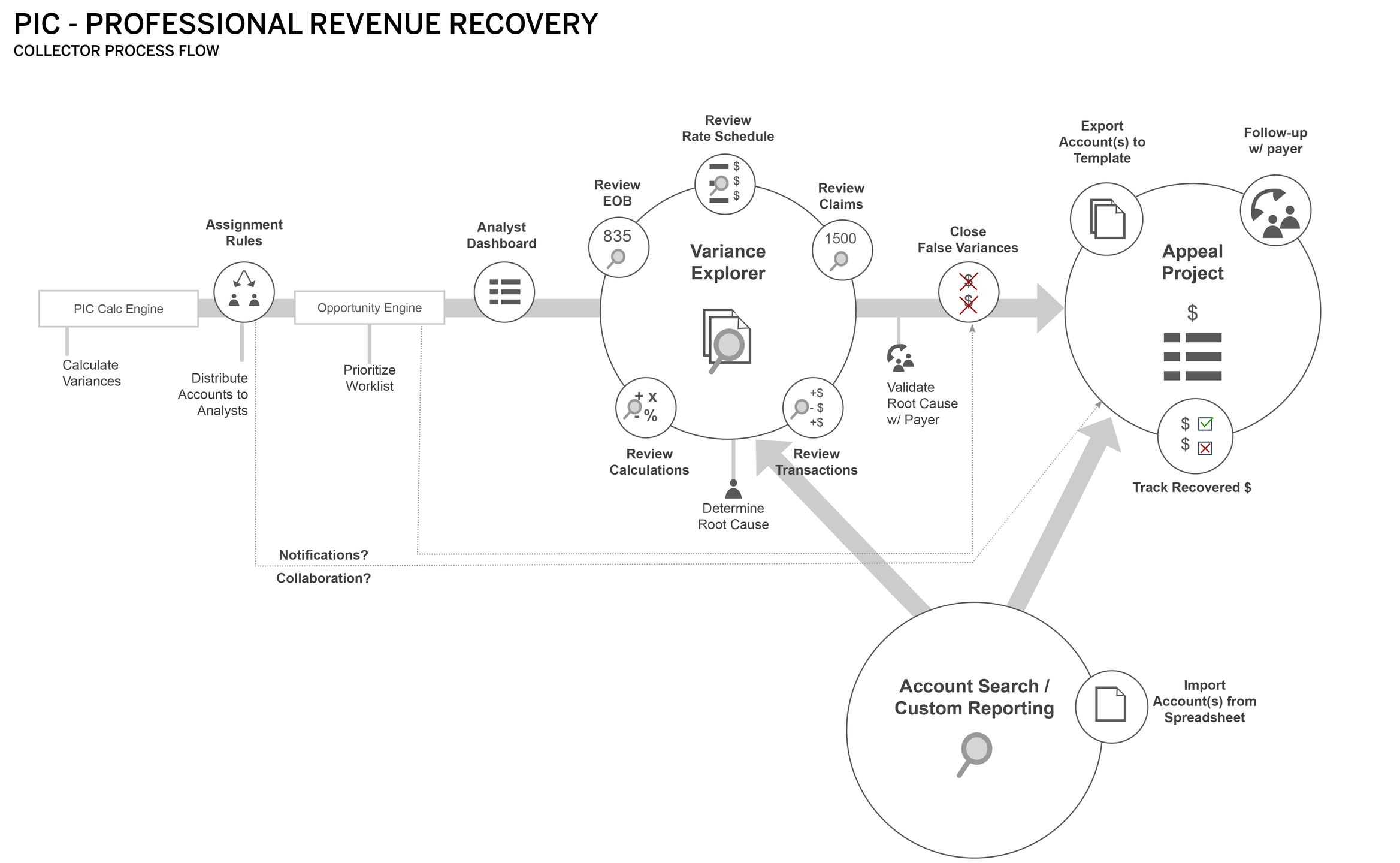 Revenue cycle dashboard research